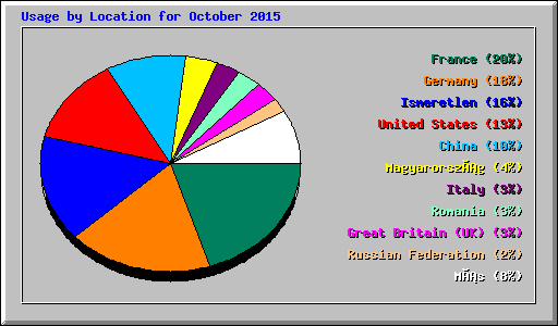 Usage by Location for October 2015