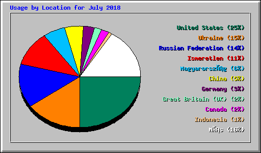 Usage by Location for July 2018