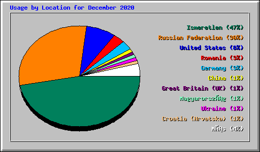 Usage by Location for December 2020