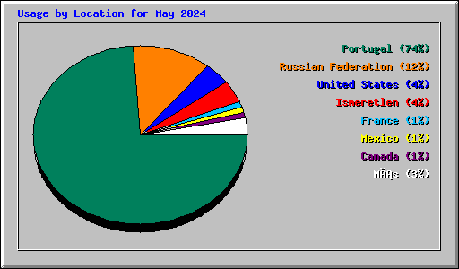 Usage by Location for May 2024