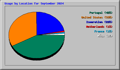 Usage by Location for September 2024