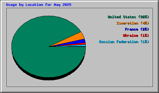 Usage by Location for May 2025