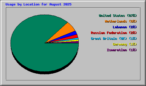 Usage by Location for August 2025