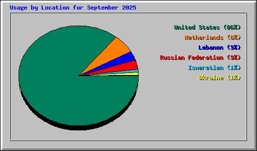 Usage by Location for September 2025
