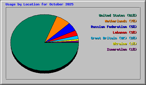 Usage by Location for October 2025