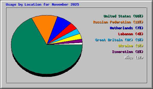 Usage by Location for November 2025