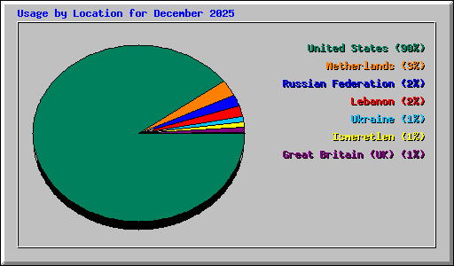 Usage by Location for December 2025