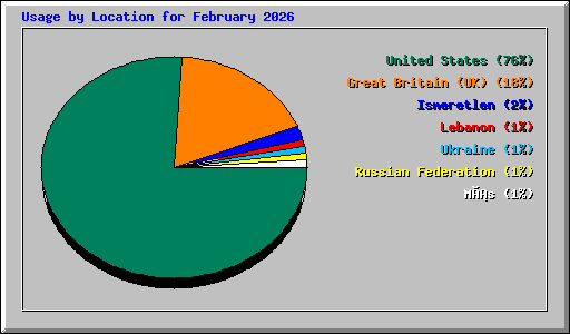 Usage by Location for February 2026