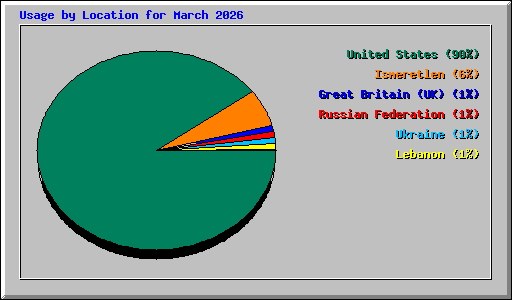 Usage by Location for March 2026