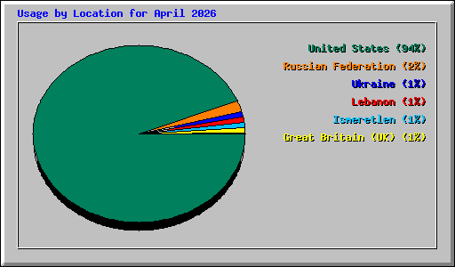Usage by Location for April 2026