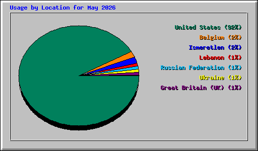 Usage by Location for May 2026