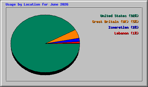 Usage by Location for June 2026