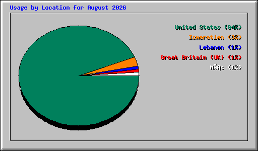 Usage by Location for August 2026