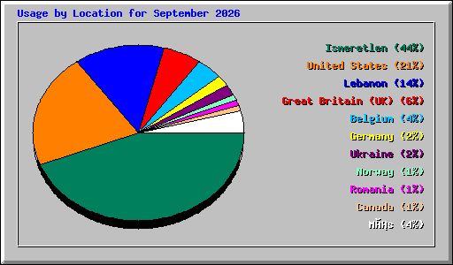 Usage by Location for September 2026