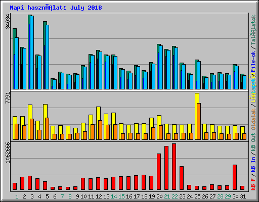 Napi használat: July 2018