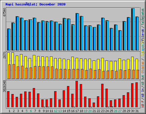 Napi használat: December 2020