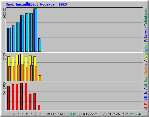 Napi használat: November 2025