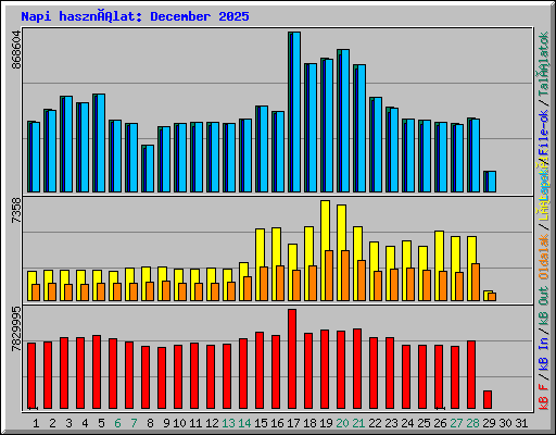 Napi használat: December 2025