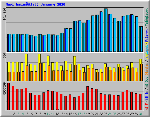 Napi használat: January 2026