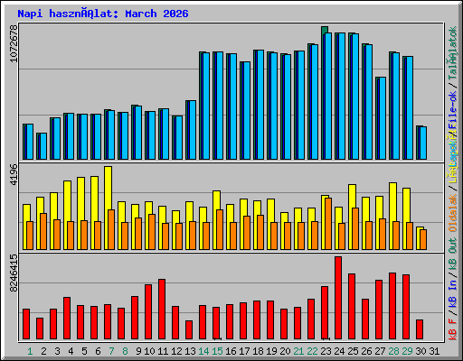 Napi használat: March 2026