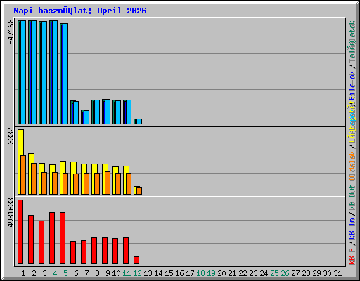 Napi használat: April 2026