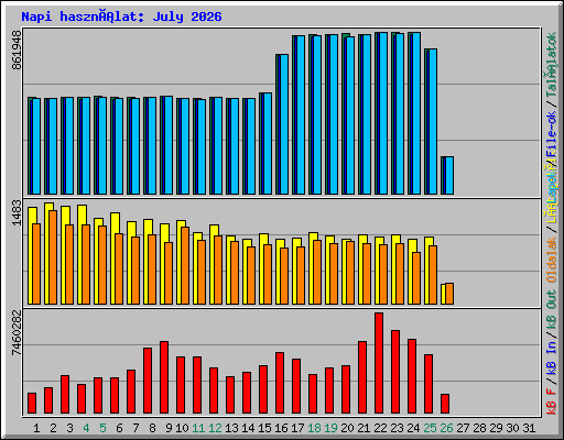 Napi használat: July 2026