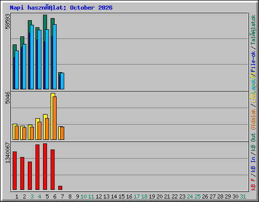 Napi használat: October 2026