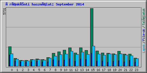 Óránkénti használat: September 2014