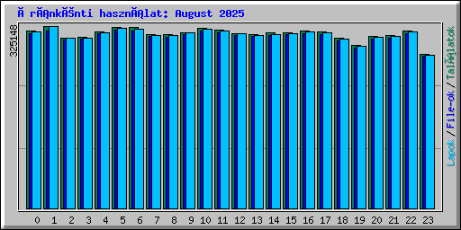 Óránkénti használat: August 2025