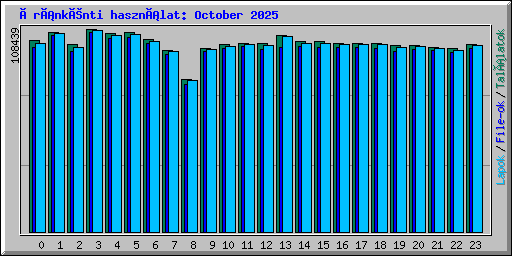 Óránkénti használat: October 2025