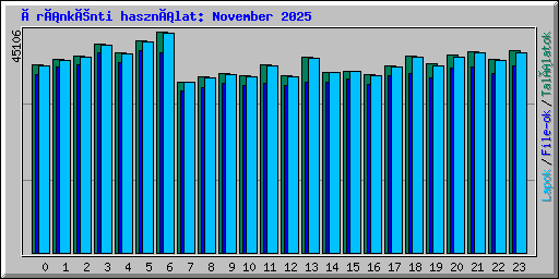 Óránkénti használat: November 2025