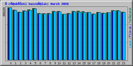 Óránkénti használat: March 2026