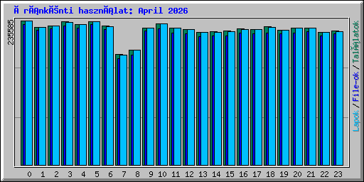Óránkénti használat: April 2026