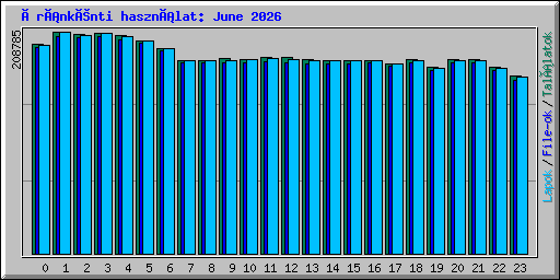 Óránkénti használat: June 2026