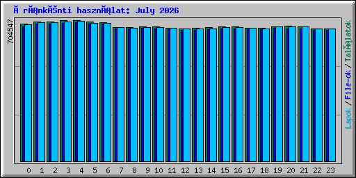 Óránkénti használat: July 2026