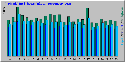 Óránkénti használat: September 2026