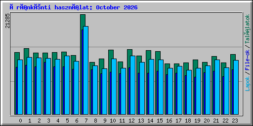 Óránkénti használat: October 2026